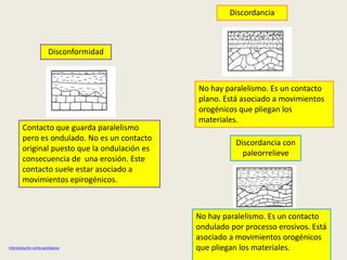 Discordancia

Disconformidad

Contacto que guarda paralelismo
pero es ondulado. No es un contacto
original puesto que la ondulación es
consecuencia de una erosión. Este
contacto suele estar asociado a
movimientos epirogénicos.

Interpretación cortes geológicos

No hay paralelismo. Es un contacto
plano. Está asociado a movimientos
orogénicos que pliegan los
materiales.
Discordancia con
paleorrelieve

No hay paralelismo. Es un contacto
ondulado por processo erosivos. Está
asociado a movimientos orogénicos
que pliegan los materiales.

 