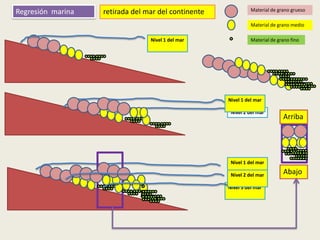 Regresión marina

retirada del mar del continente

Material de grano grueso
Material de grano medio

Nivel 1 del mar

Material de grano fino

Nivel 1 del mar
Nivel 2 del mar

Arriba

Nivel 1 del mar
Nivel 2 del mar
Nivel 3 del mar

Abajo

 