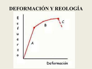 DEFORMACIÓN Y REOLOGÍA

 