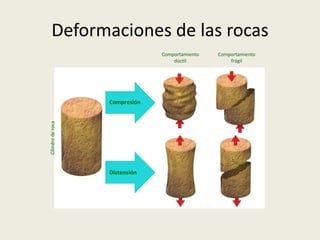 Deformaciones de las rocas
Comportamiento
dúctil

Cilindro de roca

Compresión

Distensión

Comportamiento
frágil

 