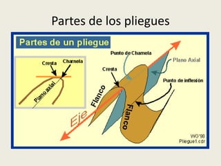 Partes de los pliegues

 