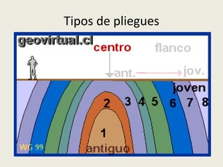Tipos de pliegues

 