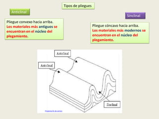 Tipos de pliegues
Anticlinal

Sinclinal

Pliegue convexo hacia arriba.
Los materiales más antiguos se
encuentran en el núcleo del
plegamiento.

Proyectos fin de carrera

Pliegue cóncavo hacia arriba.
Los materiales más modernos se
encuentran en el núcleo del
plegamiento.

 