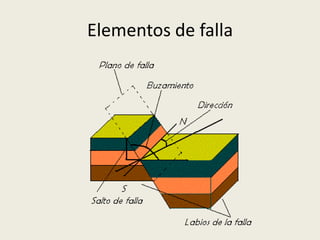 Elementos de falla

 