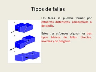 Tipos de fallas
Las fallas se pueden formar por
esfuerzos distensivos, compresivos o
de cizalla.
Estos tres esfuerzos originan los tres
tipos básicos de fallas: directas,
inversas y de desgarre.

 