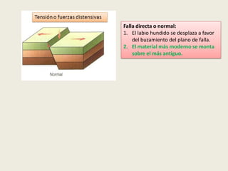 Falla directa o normal:
1. El labio hundido se desplaza a favor
del buzamiento del plano de falla.
2. El material más moderno se monta
sobre el más antiguo.

 