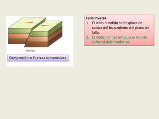 Falla inversa:
1. El labio hundido se desplaza en
contra del buzamiento del plano de
falla.
2. El material más antiguo se monta
sobre el más moderno.

 