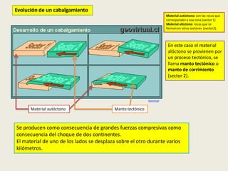 Evolución de un cabalgamiento
Material autóctono: son las rocas que
corresponden a esa zona (sector 1)
Material alóctono: rocas que se
forman en otros sectores (sector2).

En este caso el material
alóctono se provienen por
un proceso tectónico, se
llama manto tectónico o
manto de corrimiento
(sector 2).

Geovirtual

Material autóctono

Manto tectónico

Se producen como consecuencia de grandes fuerzas compresivas como
consecuencia del choque de dos continentes.
El material de uno de los lados se desplaza sobre el otro durante varios
kilómetros.

 