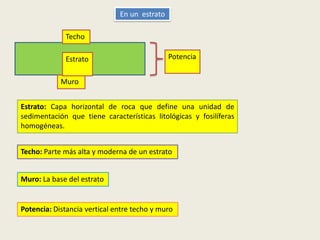 En un estrato
Techo
Estrato

Potencia

Muro
Estrato: Capa horizontal de roca que define una unidad de
sedimentación que tiene características litológicas y fosilíferas
homogéneas.
Techo: Parte más alta y moderna de un estrato
Muro: La base del estrato

Potencia: Distancia vertical entre techo y muro

 