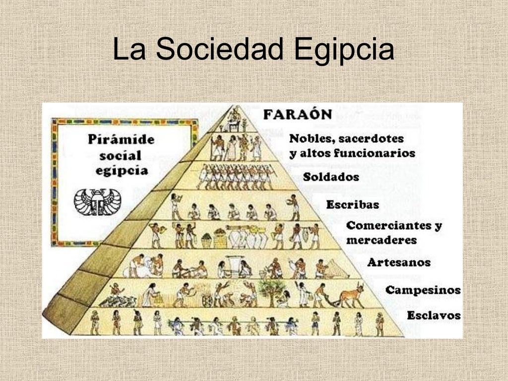 Общество древнего востока. Иерархия в древнем Египте. Пирамида сословий в древнем Египте. Структура общества древнего Египта. Иерархическая пирамида древнего Египта.