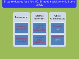 El teatro durante los años 50. El teatro social: Antonio Buero
Vallejo
Teatro social
Historia de
una escalera
En la ardiente
oscuridad
Dramas
históricos
Un soñador
para un
pueblo (1958)
El concierto
de San
Ovidio( 1962)
Obras
vanguardistas
El tragaluz
(1967)
La fundación
(1974)
 