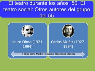 El teatro durante los años 50. El
teatro social: Otros autores del grupo
del 55
Lauro Olmo (1921-
1994)
Carlos Muñiz (1927-
1994)
Y otros como Martín Recuerda, Rodríguez Méndez
 