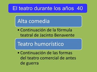 El teatro durante los años 40
Alta comedia
•Continuación de la fórmula
teatral de Jacinto Benavente
Teatro humorístico
•Continuación de las formas
del teatro comercial de antes
de guerra
 