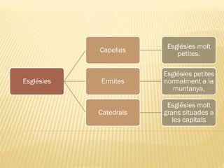 Esglésies molt
            Capelles
                            petites.

                        Esglésies petites
Esglésies   Ermites     normalment a la
                           muntanya,

                         Esglésies molt
            Catedrals   grans situades a
                           les capitals
 