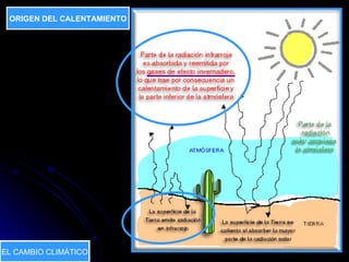 EL CAMBIO CLIMÁTICO ORIGEN DEL CALENTAMIENTO 