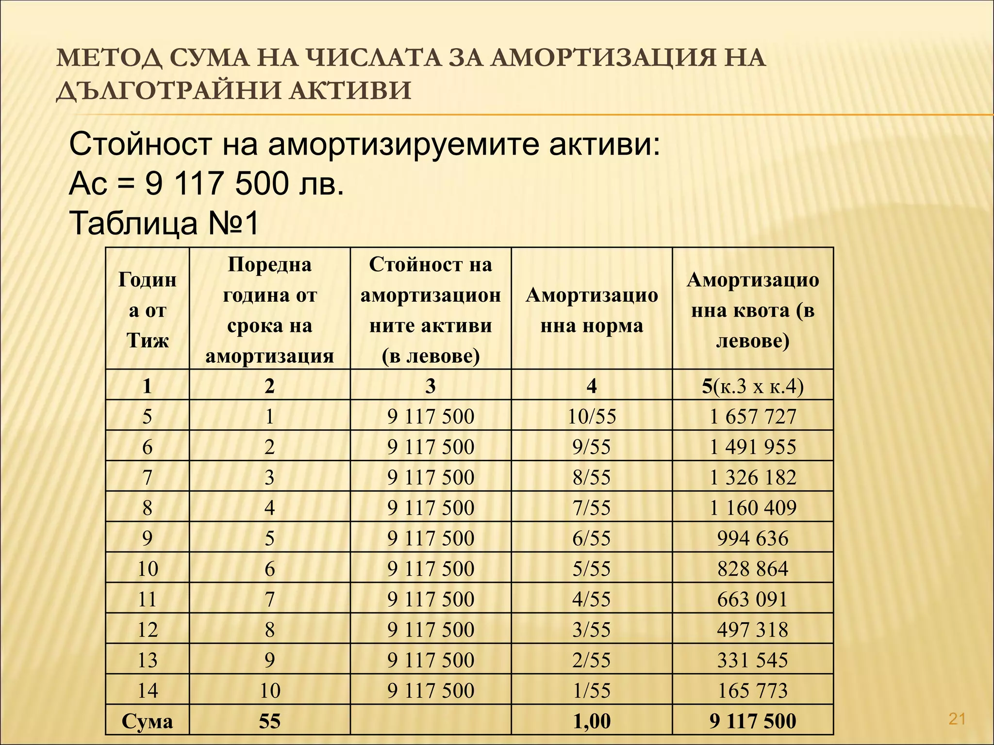 21
МЕТОД СУМА НА ЧИСЛАТА ЗА АМОРТИЗАЦИЯ НА
ДЪЛГОТРАЙНИ АКТИВИ
Годин
а от
Тиж
Поредна
година от
срока на
амортизация
Стойност на
амортизацион
ните активи
(в левове)
Амортизацио
нна норма
Амортизацио
нна квота (в
левове)
1 2 3 4 5(к.3 х к.4)
5 1 9 117 500 10/55 1 657 727
6 2 9 117 500 9/55 1 491 955
7 3 9 117 500 8/55 1 326 182
8 4 9 117 500 7/55 1 160 409
9 5 9 117 500 6/55 994 636
10 6 9 117 500 5/55 828 864
11 7 9 117 500 4/55 663 091
12 8 9 117 500 3/55 497 318
13 9 9 117 500 2/55 331 545
14 10 9 117 500 1/55 165 773
Сума 55 1,00 9 117 500
Стойност на амортизируемите активи:
Ас = 9 117 500 лв.
Таблица №1
 