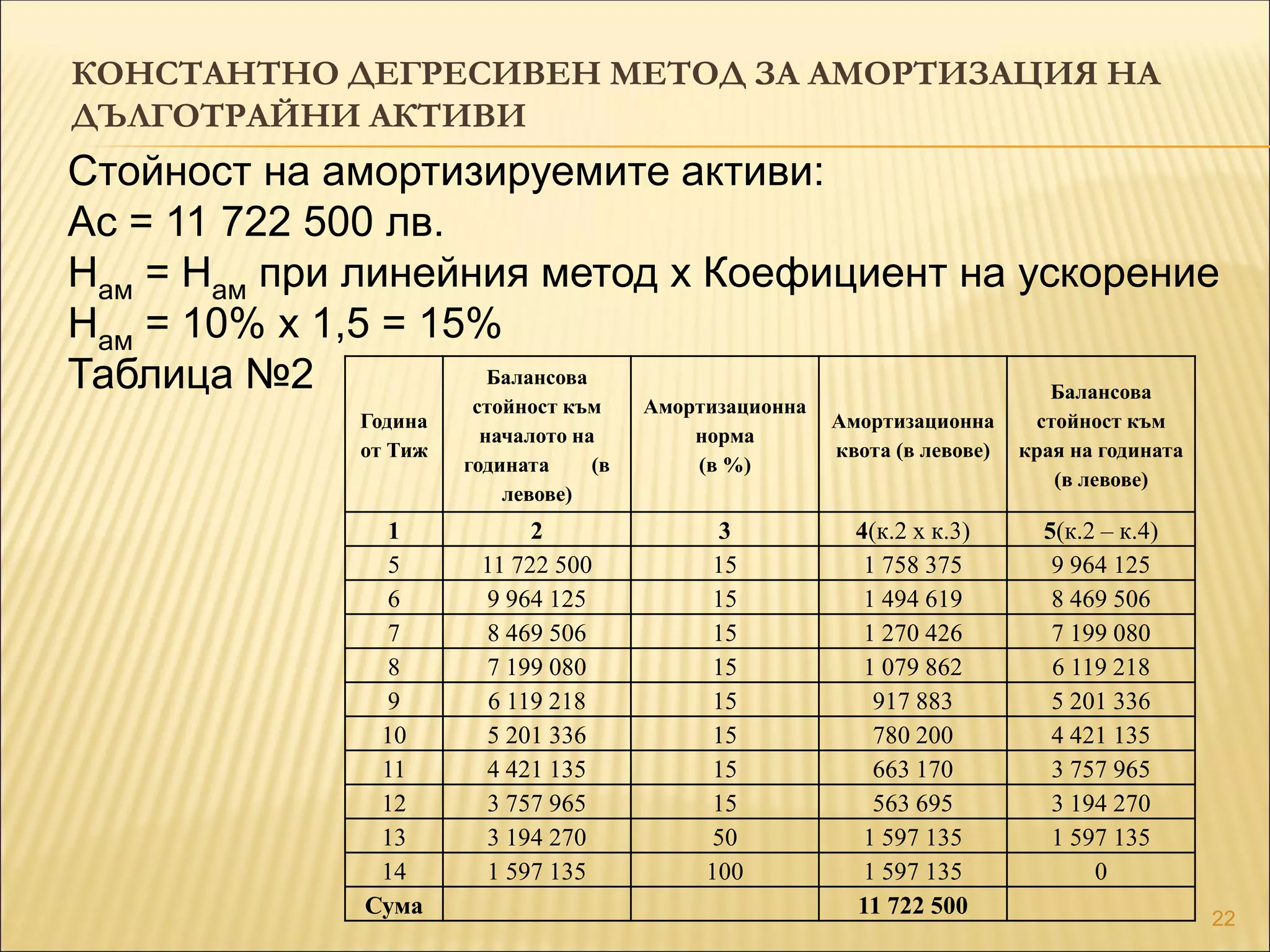 22
КОНСТАНТНО ДЕГРЕСИВЕН МЕТОД ЗА АМОРТИЗАЦИЯ НА
ДЪЛГОТРАЙНИ АКТИВИ
Година
от Тиж
Балансова
стойност към
началото на
годината (в
левове)
Амортизационна
норма
(в %)
Амортизационна
квота (в левове)
Балансова
стойност към
края на годината
(в левове)
1 2 3 4(к.2 х к.3) 5(к.2 – к.4)
5 11 722 500 15 1 758 375 9 964 125
6 9 964 125 15 1 494 619 8 469 506
7 8 469 506 15 1 270 426 7 199 080
8 7 199 080 15 1 079 862 6 119 218
9 6 119 218 15 917 883 5 201 336
10 5 201 336 15 780 200 4 421 135
11 4 421 135 15 663 170 3 757 965
12 3 757 965 15 563 695 3 194 270
13 3 194 270 50 1 597 135 1 597 135
14 1 597 135 100 1 597 135 0
Сума 11 722 500
Стойност на амортизируемите активи:
Ас = 11 722 500 лв.
Нам = Нам при линейния метод х Коефициент на ускорение
Нам = 10% х 1,5 = 15%
Таблица №2
 