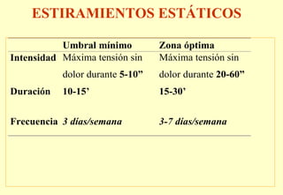 ESTIRAMIENTOS ESTÁTICOS

           Umbral mínimo         Zona óptima
Intensidad Máxima tensión sin    Máxima tensión sin
           dolor durante 5-10”   dolor durante 20-60”
Duración   10-15’                15-30’


Frecuencia 3 días/semana         3-7 días/semana
 