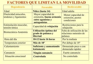 FACTORES QUE LIMITAN LA MOVILIDAD
      Dependencia                Favorable               Desfavorable
 Edad                    Niñez (hasta 14)          Edad adulta
Elasticidad músculos,     Mayor capacidad de        Menor capacidad de
tendones y ligamentos     extensión, buena armonía extensión, peores
                          entre agonistas y         condiciones
                          antagonistas
Estimulación muscular,                             Restricciones para la
                         Capacidad de relajación
tensión tónica                                     relajación
                         Utilización óptima del   Falta de utilización de las
Biomecánica-Anatomía
                         grado de palanca y       relaciones naturales de
                         libertad                 palanca
Hora del día             10-12 hasta 16 horas      Por la mañana
Temperatura exterior     Más de 18º                Por debajo de 18º
Calentamiento            Suficiente y aumentando Demasiado poco o con
                         lentamente                demasiada rapidez
Cansancio                Ningún cansancio           Fuerte cansancio
Situación emocional       Controlada                No controlada
 