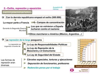 El amargo sabor del exilioEl amargo sabor del exilio
Con la derrota republicana empezó el exilio (500.000)
La mayor parte a Francia
Durante la Segunda Guerra
Mundial
- Campos de concentración
Los que no volvieron a España
lucharon contra el nazismo
Los que no volvieron a España
lucharon contra el nazismo
Otros marcharon a América (México, Argentina…)Otros marcharon a América (México, Argentina…)
La represión de la larga posguerra
La represión se
organizó a través de
La Ley de Responsabilidades Políticas
La Ley de Represión de la
Masonería y el Comunismo
La Ley de Seguridad del Estado
Las formas de
represión eran
diversas
Las formas de
represión eran
diversas
2.- Exilio, represión y oposición
Población carcelaria en España
Cárceles especiales, torturas y ejecuciones
Depuración de funcionarios, profesores
Ampliación
Sig, diapositiva
Redención penas por el trabajo
Auswitch-Bi
rkenau
 