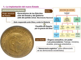 1.- La implantación del nuevo Estado
La estructura del EstadoLa estructura del Estado
Poder absoluto
de Franco
-Generalísimo de los Ejércitos
-Jefe del Estado y del gobierno
-Jefe del partido único: Movimiento Nacional
Fuero del Trabajo (1938)
Siguiente
diapositiva
- Solo respondía ante Dios y ante la Historia
“Caudillo de España
por la gracia de Dios”
Las Cortes - Órgano consultivo, sin poder
- Los procuradores: Falange, ministros,
alcaldes, jerarquía eclesiástica …
-“democracia orgánica” (para diferenciarla
de las democracias occidentales)
 