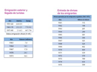 Emigración exterior y
llegada de turistas
Entrada de divisas
de los emigrantes
Datos emigración oficial (4 mill.)
 