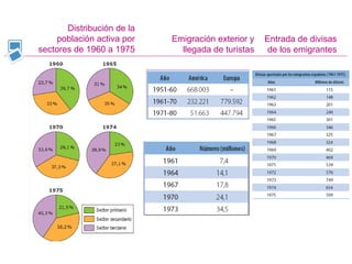 Distribución de la
población activa por
sectores de 1960 a 1975
Emigración exterior y
llegada de turistas
Entrada de divisas
de los emigrantes
 
