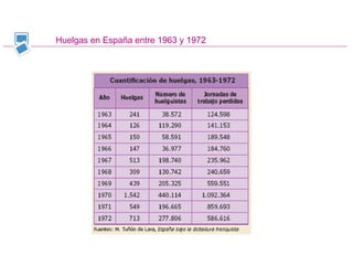 Huelgas en España entre 1963 y 1972
 