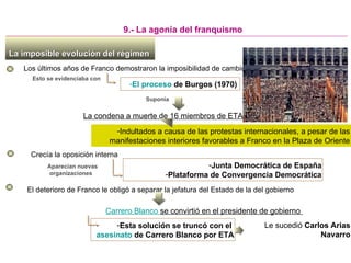 La imposible evolución del régimenLa imposible evolución del régimen
Los últimos años de Franco demostraron la imposibilidad de cambio
9.- La agonía del franquismo
Esto se evidenciaba con
-El proceso de Burgos (1970)
La condena a muerte de 16 miembros de ETA
Suponía
-Indultados a causa de las protestas internacionales, a pesar de las
manifestaciones interiores favorables a Franco en la Plaza de Oriente
Crecía la oposición interna
Aparecían nuevas
organizaciones
-Junta Democrática de España
-Plataforma de Convergencia Democrática
El deterioro de Franco le obligó a separar la jefatura del Estado de la del gobierno
Carrero Blanco se convirtió en el presidente de gobierno
-Esta solución se truncó con el
asesinato de Carrero Blanco por ETA
Le sucedió Carlos Arias
Navarro
 