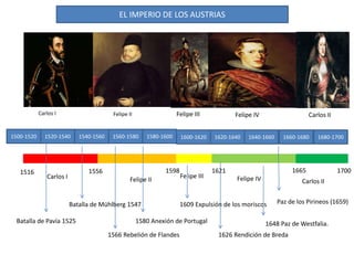EL IMPERIO DE LOS AUSTRIAS
Carlos I Felipe II Felipe III Felipe IV Carlos II
1500-1520 1520-1540 1540-1560 1560-1580 1600-...