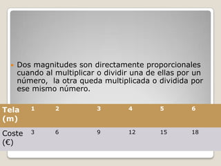

Dos magnitudes son directamente proporcionales
cuando al multiplicar o dividir una de ellas por un
número, la otra queda multiplicada o dividida por
ese mismo número.

Tela
(m)

1

2

6
Coste 3
(€) Magnitudes

3

4

5

6

9

12

15

18

proporcionales

 