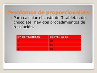 Problemas de proporcionalidad


Para calcular el coste de 3 tabletas de
chocolate, hay dos procedimientos de
resolución.
Nº DE TALBETAS

COSTE (en €)

5

30

1

16

3

18

 