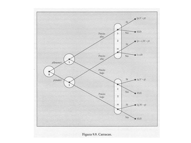 Tema 9 Juegos de señalización y equilibrio secuencial.pptx