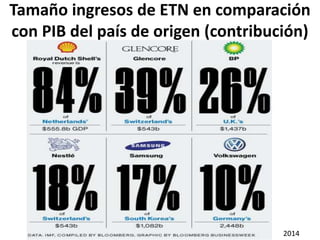 Tamaño ingresos de ETN en comparación
con PIB del país de origen (contribución)
2014
 