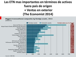Las ETN mas importantes en términos de activos
fuera país de origen
+ Ventas en exterior
(The Economist 2014)
 