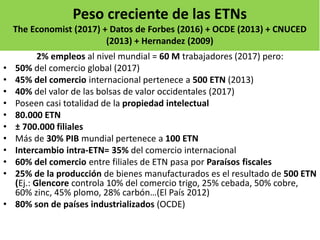 2% empleos al nivel mundial = 60 M trabajadores (2017) pero:
• 50% del comercio global (2017)
• 45% del comercio internacional pertenece a 500 ETN (2013)
• 40% del valor de las bolsas de valor occidentales (2017)
• Poseen casi totalidad de la propiedad intelectual
• 80.000 ETN
• ± 700.000 filiales
• Más de 30% PIB mundial pertenece a 100 ETN
• Intercambio intra-ETN= 35% del comercio internacional
• 60% del comercio entre filiales de ETN pasa por Paraísos fiscales
• 25% de la producción de bienes manufacturados es el resultado de 500 ETN
(Ej.: Glencore controla 10% del comercio trigo, 25% cebada, 50% cobre,
60% zinc, 45% plomo, 28% carbón…(El País 2012)
• 80% son de países industrializados (OCDE)
Peso creciente de las ETNs
The Economist (2017) + Datos de Forbes (2016) + OCDE (2013) + CNUCED
(2013) + Hernandez (2009)
 