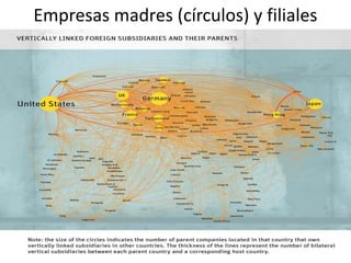 Empresas madres (círculos) y filiales
 