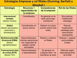 Estrategias Empresas y rol filiales (Dunning; Bartlett y
Ghoshal )
Estrategia Recursos +
capacidades de
la empresa
Competencias
de la empresa
Rol de las filiales
Internacional
(simple)
(Sector minero)
Centralizados Se generan en la
sede para luego
transferirse
Muy pasivas:
Implementar
estrategia
Global
(Sector aeronáutico,
automotriz y
farmacéutico)
Centralizados en
pocos centros
Radican en pocos
centros (sobre todo
sede)
Pasivas:
Implementar
estrategia pero
intercambian
(autopartes)
Multidomestica/Mu
ltinacional (EMN)
(Sector
agroalimentario)
Descentralizados:
mismas operaciones
con capacidad de
adaptar ciertas
actividades
Radican y retienen
en filiales
Detectar + explotar
oportunidades
locales
Transnacional (tela
de araña) (ETN)
(Sector TIC)
Descentralizados
y especializados
Se generan en
cualquier filial + se
transfieren al resto
Diferente según
especializaciones
de la filial
 