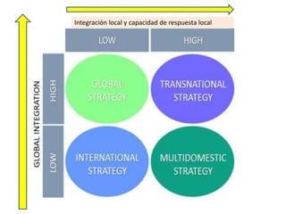 Integración local y capacidad de respuesta local
 