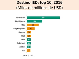 Destino IED: top 10, 2016
(Miles de millions de USD)
CNUCED 2017
 