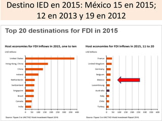 Destino IED en 2015: México 15 en 2015;
12 en 2013 y 19 en 2012
 