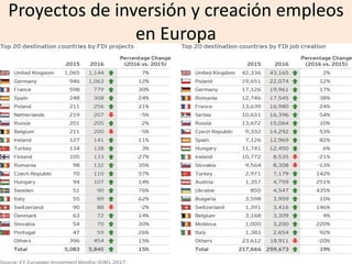 Proyectos de inversión y creación empleos
en Europa
 