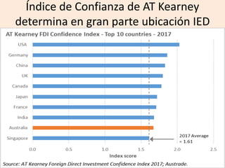 Índice de Confianza de AT Kearney
determina en gran parte ubicación IED
 