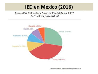 IED en México (2016)
 