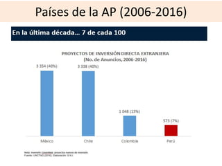 Países de la AP (2006-2016)
 