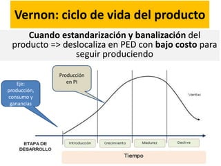Vernon: ciclo de vida del producto
Eje:
producción,
consumo y
ganancias
Cuando estandarización y banalización del
producto => deslocaliza en PED con bajo costo para
seguir produciendo
Producción
en PI
 