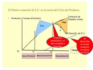 Empresa
deslocaliza y el
país empieza a
importar
Se
desarrolla
un nuevo
producto
en planta
de EEUU
 