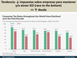 Tendencia: ↓ impuestos sobre empresas para mantener
y/o atraer IED (race to the bottom)
=> ↑ deuda
 
