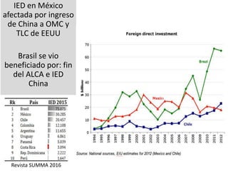IED en México
afectada por ingreso
de China a OMC y
TLC de EEUU
Brasil se vio
beneficiado por: fin
del ALCA e IED
China
Revista SUMMA 2016
 