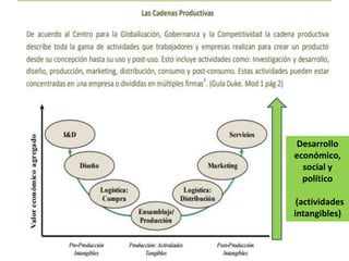 Desarrollo
económico,
social y
político
(actividades
intangibles)
 